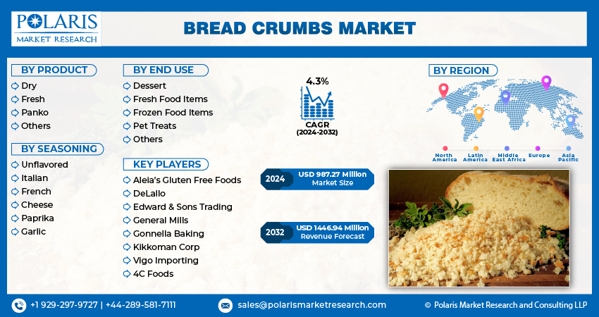Bread Crumbs Market info